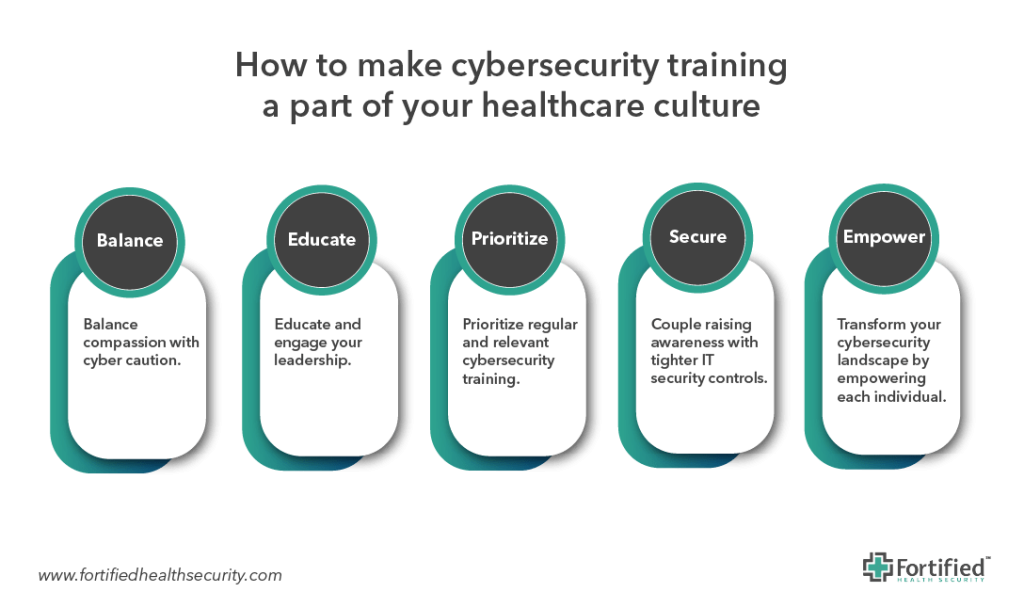An infographic showing 5 ways to make cybersecurity training part of your healthcare culture